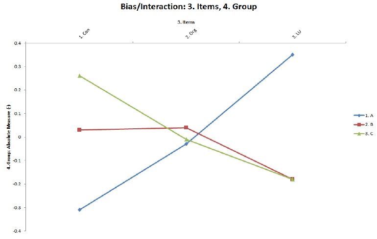 평가자 집단-평가 범주 간 엄격성의 편향 분석 그래프
