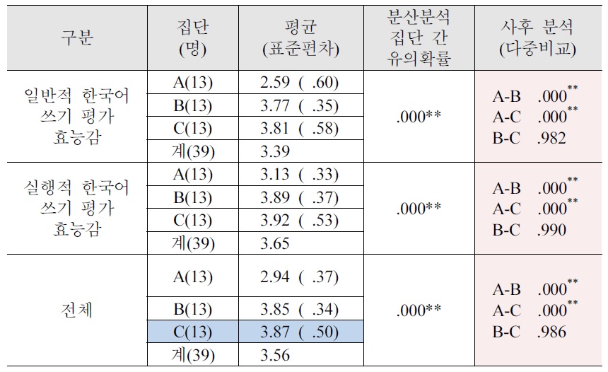 한국어 쓰기 평가 효능감의 구성 요인별 통계