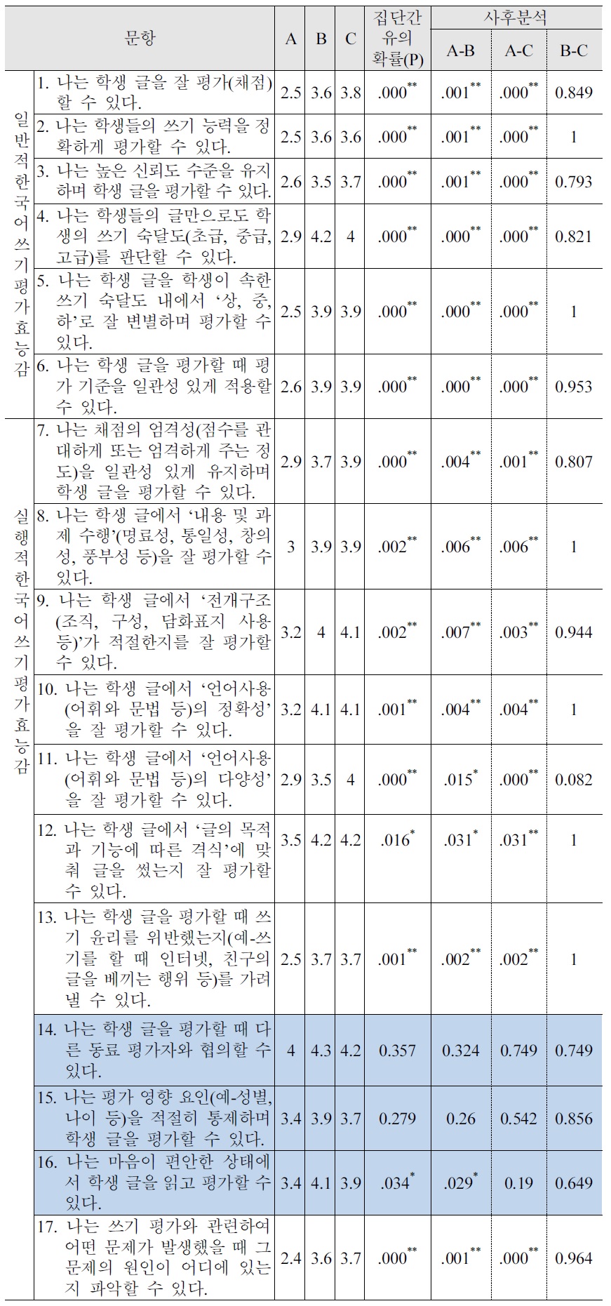 한국어 쓰기 평가 효능감의 문항별 통계 결과