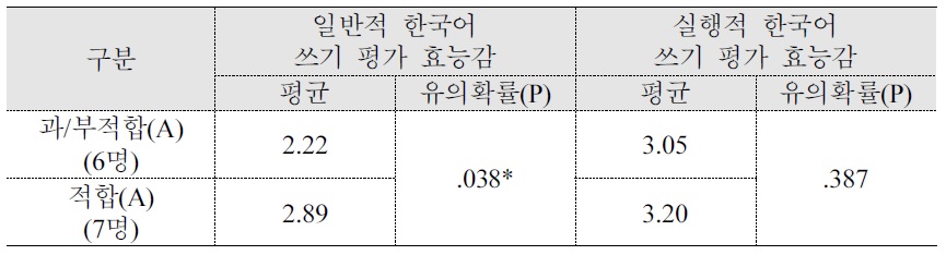 ‘적합’ - ‘과/부적합’의 한국어 쓰기 평가 효능감 차이(집단 A)
