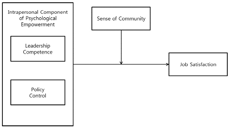 Proposed model of Intrapersonal psychological empowerment on sense of community and job satisfaction