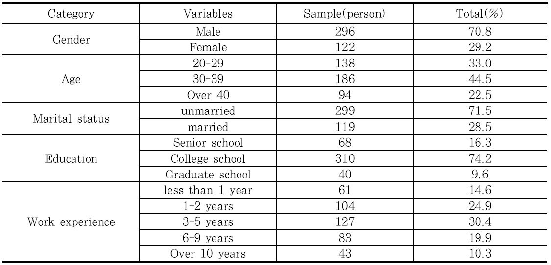 Socio-demographic sample profile (N=418)