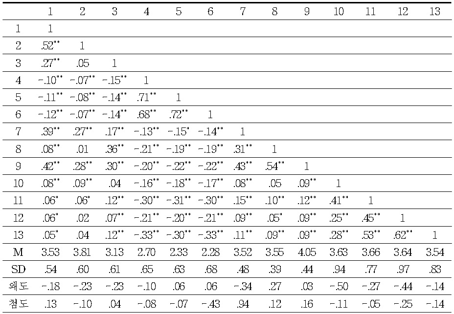 측정변인의 평균, 표준편차 및 상관관계 (N=1,525)