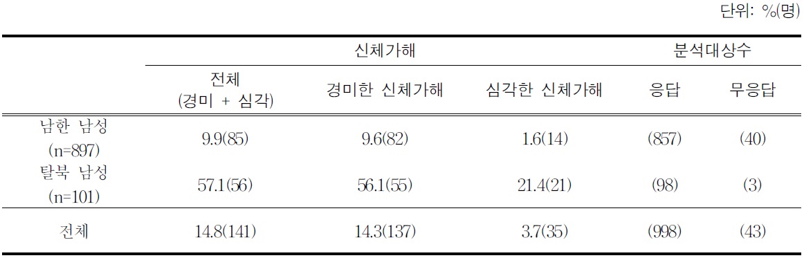 남한 남성과 탈북 남성의 가정폭력 가해율(지난 1년간, N=955)