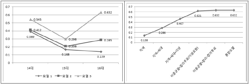 모델별 Nagelkerke R-제곱의 변화: (좌) 3대 선거 비교, (우) 2012 대선