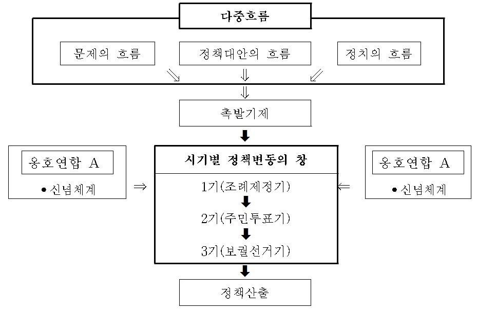 서울시 무상급식 정책변동의 연구모형