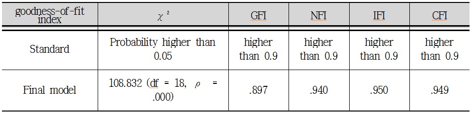 The goodness-of-fit index of the model