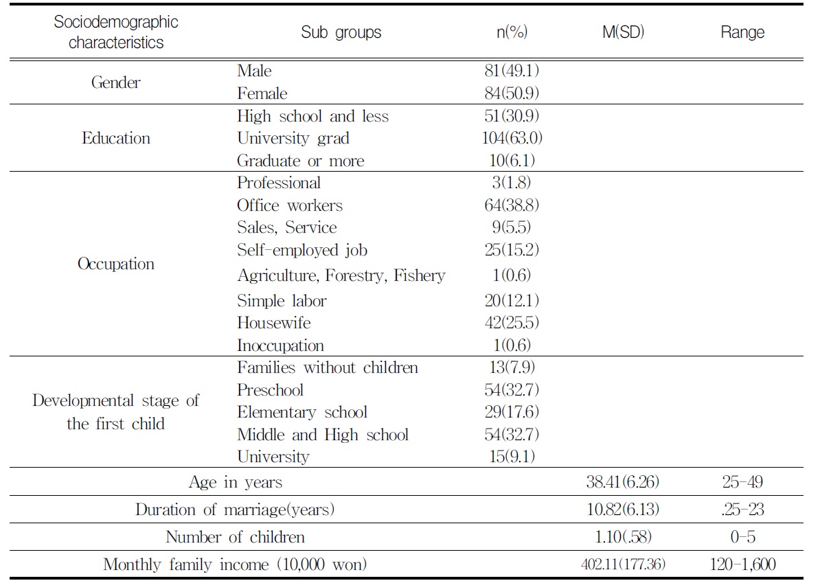 Sociodemographic Characteristics of Married Adults Participants (N=165)