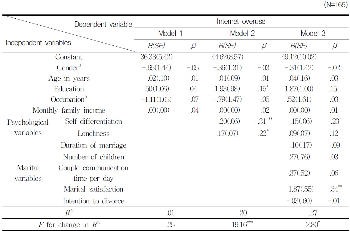Hierarchical Regression Analysis for Psychological and Marital Variables Predicting Married Adults' Overuse of Internet