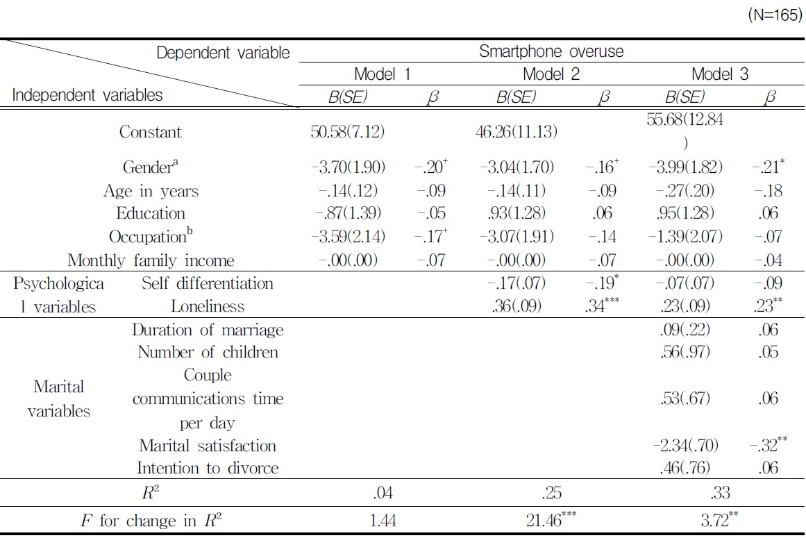 Hierarchical Regression Analysis for Psychological and Marital Variables Predicting Married Adults' Overuse of Smartphones
