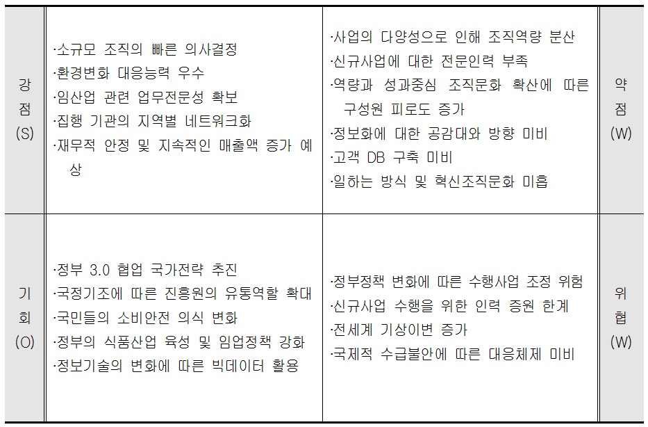 한국임업진흥원의 SWOT 분석결과