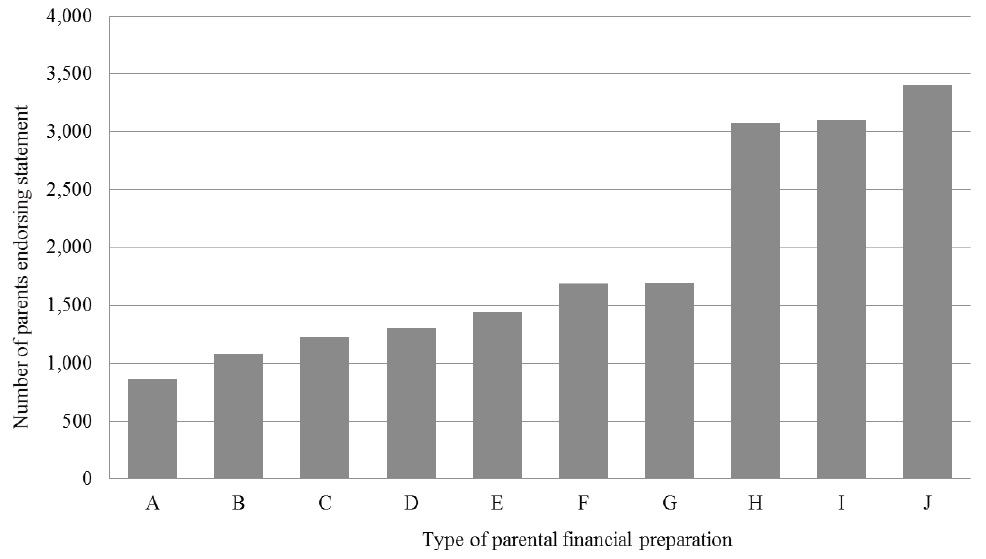 Parents’ Financial Strategies for Supporting Adolescents’ Postsecondary Education