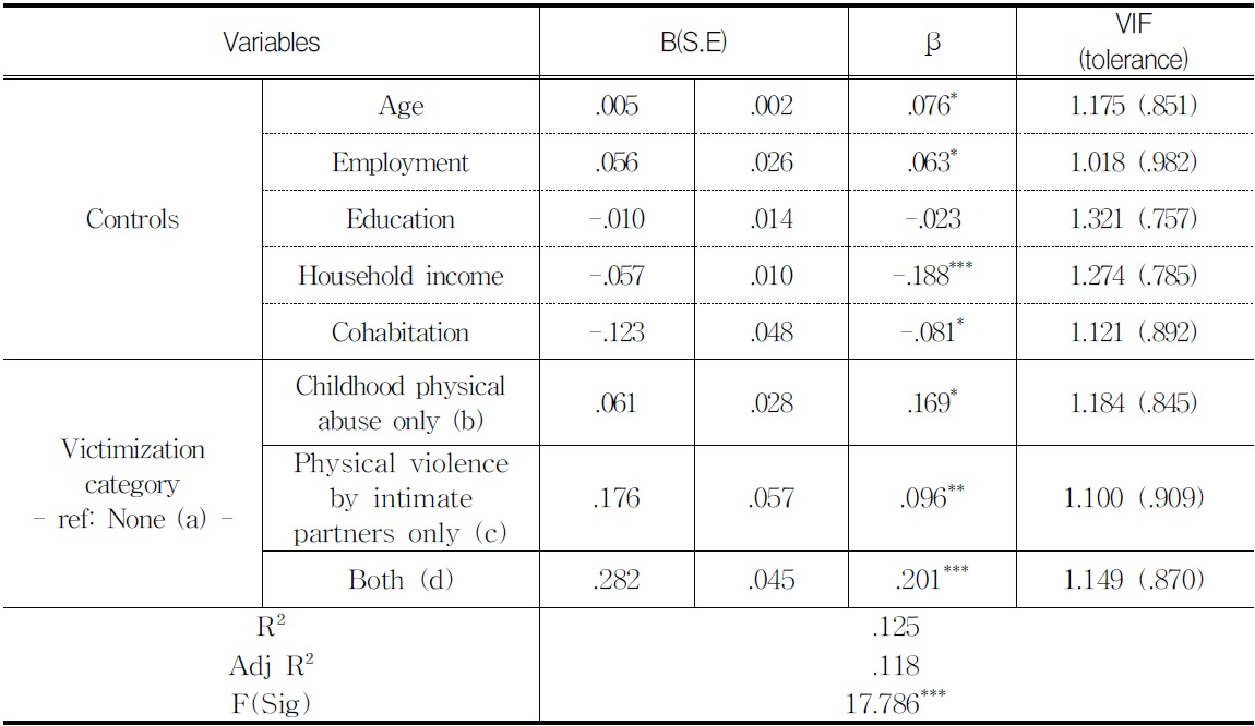 Regression Analysis of Victimization Categories on Depression