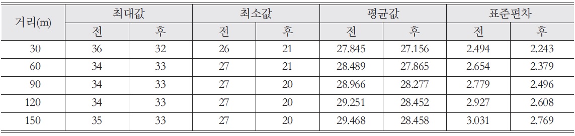 The change of land surface temperature from Taehwa River(Unit :℃)