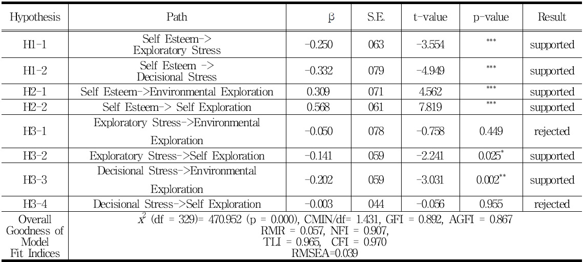 Parameter estimates in structural model