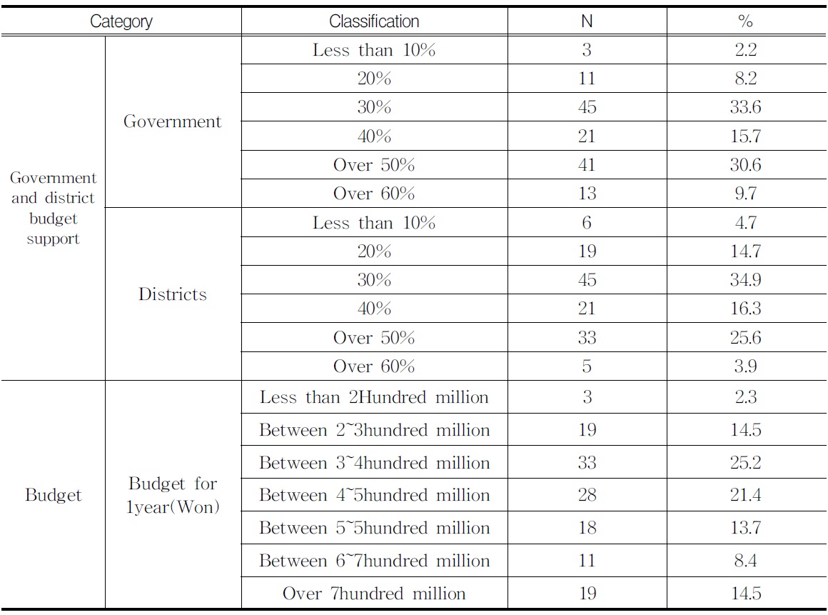 Informational Center’s Budget Support % by Government and Districts and Budget Overall