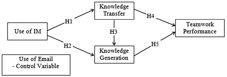 The proposed research model