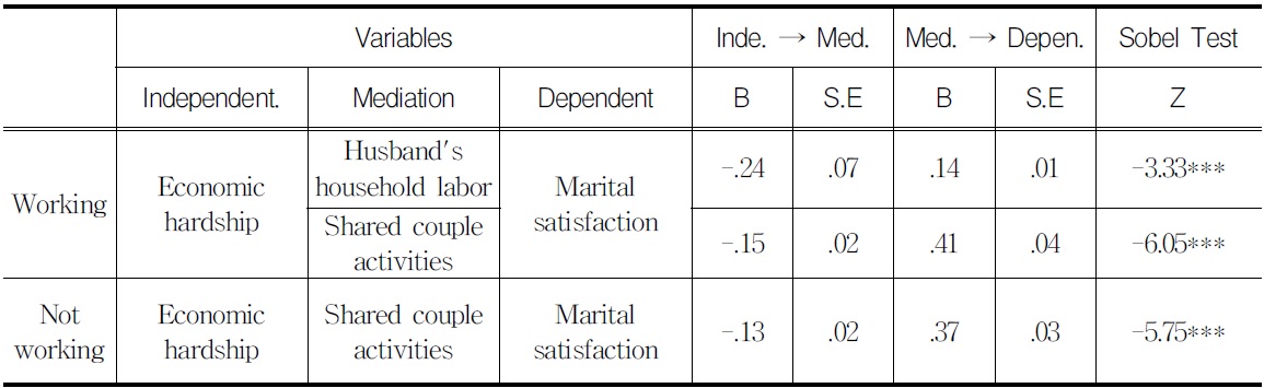 Results of Sobel Test for the Significance of Mediation Effect