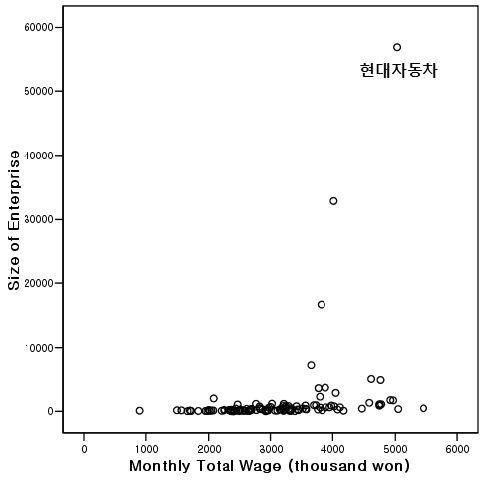 금속노조가 설립된 사업체 노동자의 평균임금 및 기업규모 분포(2008년)