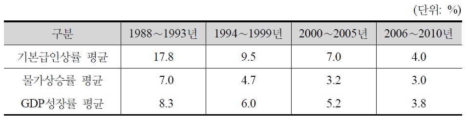 현대자동차 기본급의 통상임금 대비 인상률 추이, 1988-2010