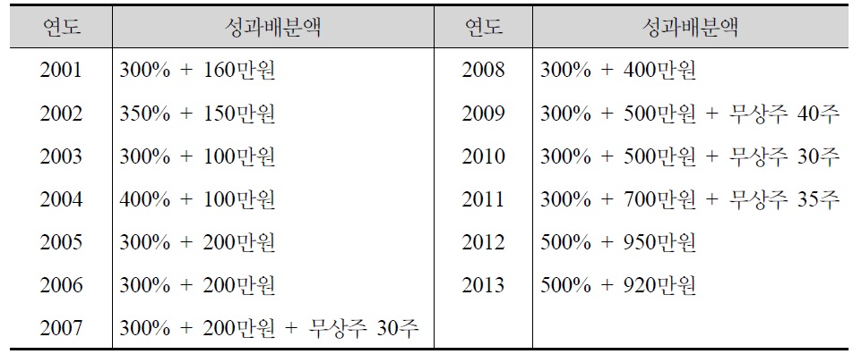 현대자동차 성과배분액 현황, 2001-2013