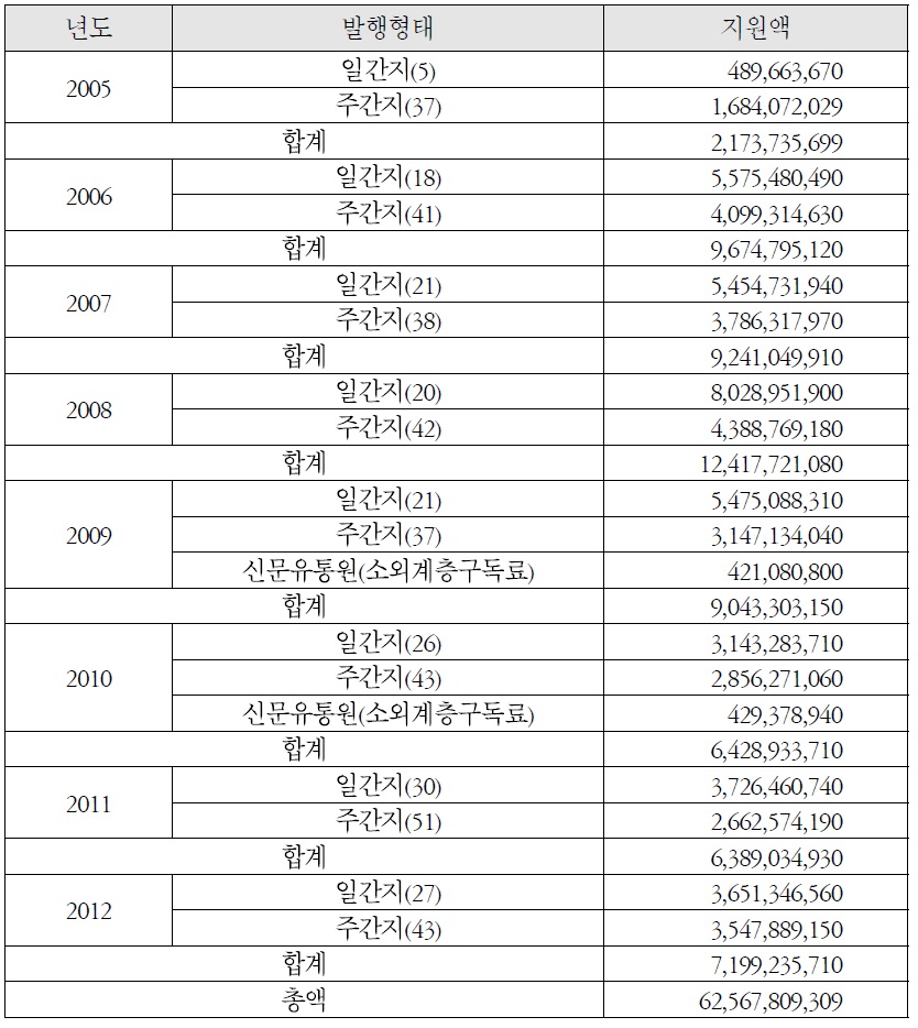 지역신문발전기금 지원현황(2005-2012)