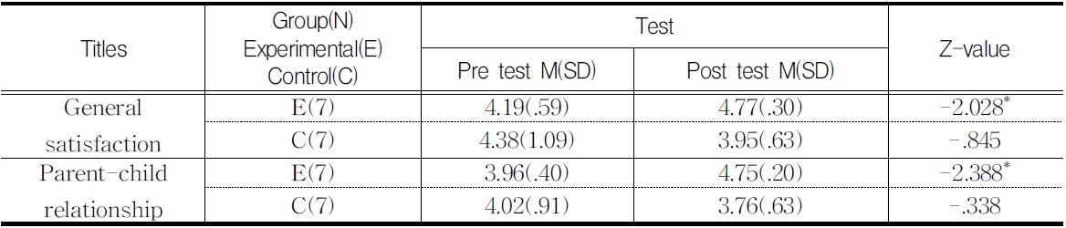 Comparison of the Pre/Posttest about Parenting Satisfaction Variables