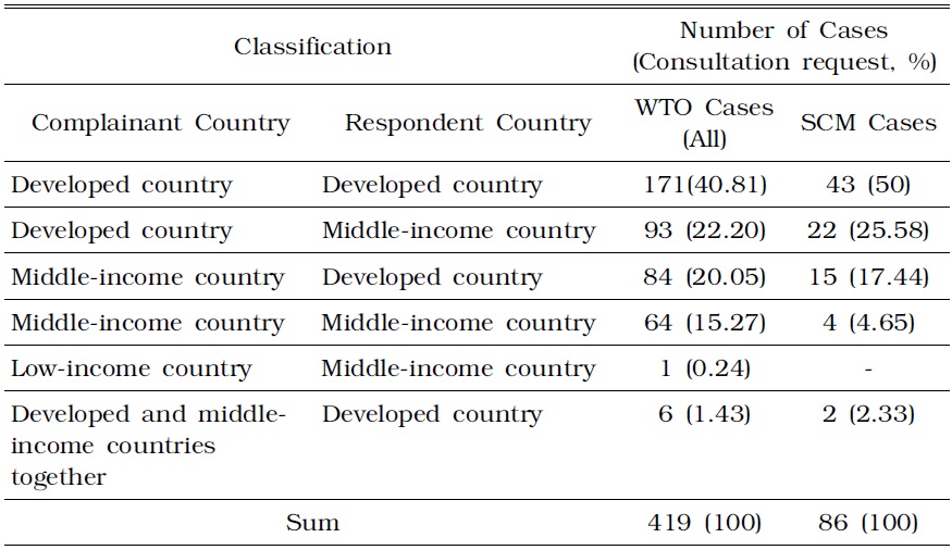 CLASSIFICATION OF WTO DISPUTE CASES (COMPLAINANT VERSUS RESPONDENT COUNTRIES)
