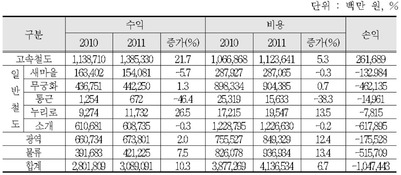 한국철도공사 상품별 수익성 비교