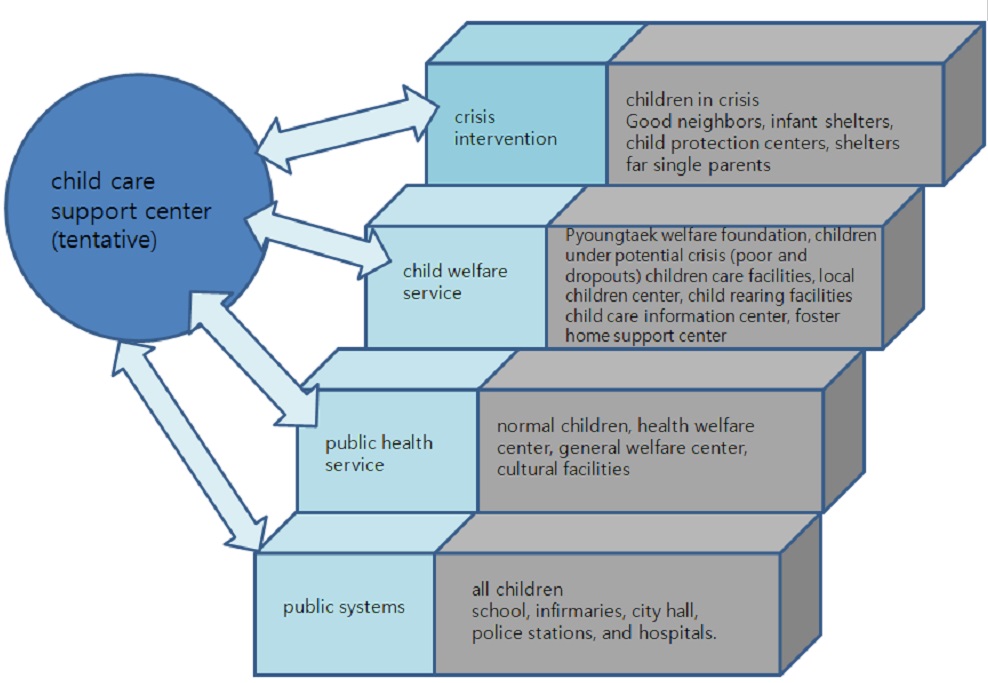 Childcare Support Network’s segmentation of service