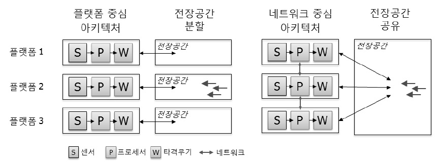 네트워크를 통한 복합체계 통합(SoS Integration)