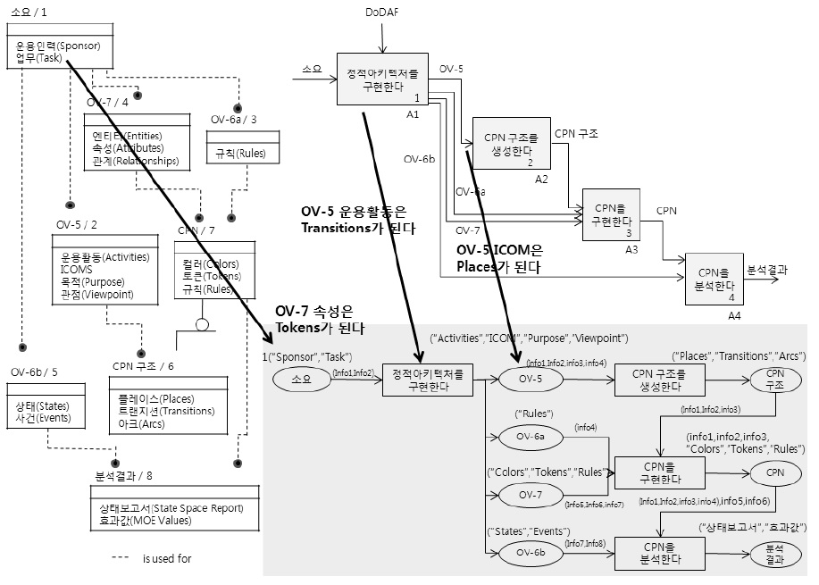 OV 산출물과 CPN 모델의 관계