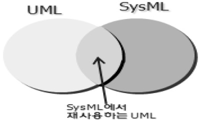 UML과 SysML의 관계