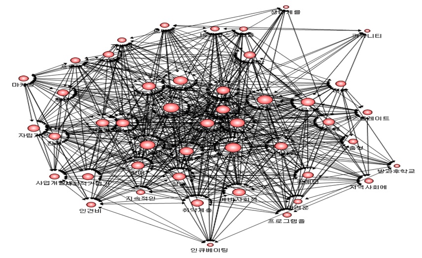 핵심 주제어 사이의 네트워크 지도