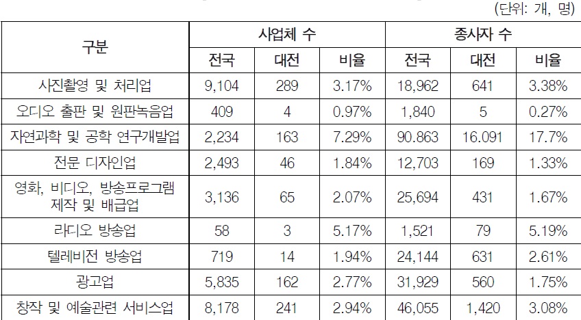 대전의 창조산업의 분야별 사업체 및 종사자 비율