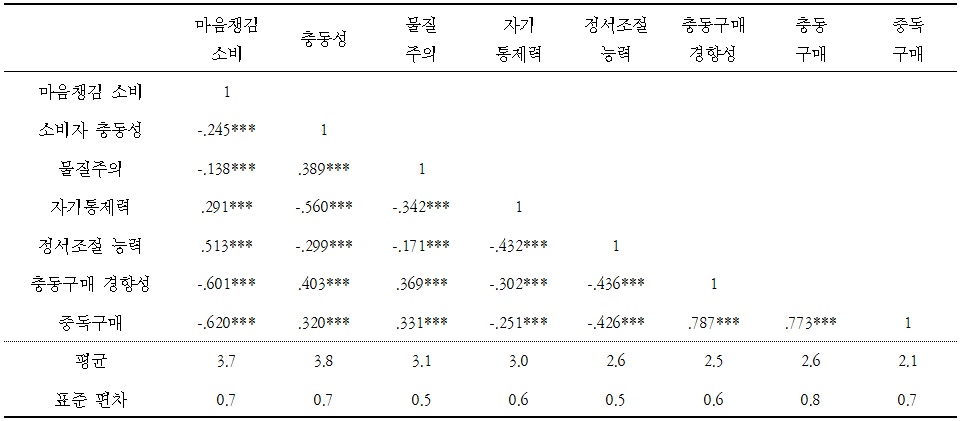 마음챙김 소비와 관련변인의 상관분석