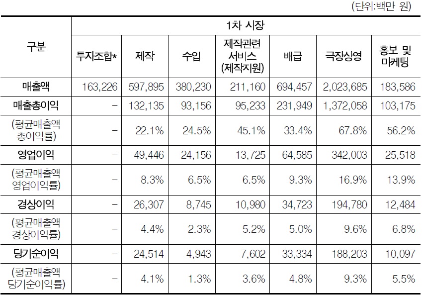 2012년 한국영화산업 업종별 수익성
