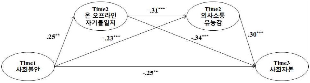 제안 모형(부분매개모형1)의 구조방정식 모형과 경로계수