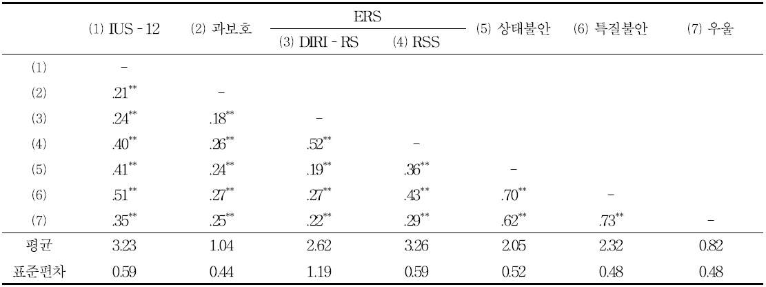 모든 측정변인들의 평균과 표준편차 및 상관계수 (N=280)