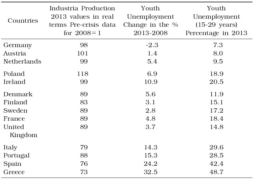 INDUSTRIAL PRODUCTION AND YOUTH UNEMPLOYMENT IN EUROPE