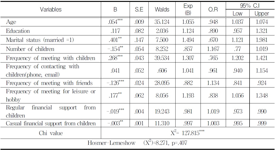 Logistic Regression Result: Effects of Variables on Caring for Grandchildren