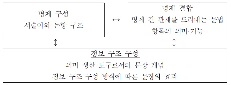 한국어 문장 생성 능력 향상을 위한 교육 내용