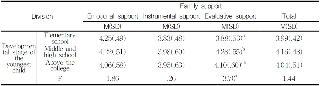 Family Support according to the Demographical Variable