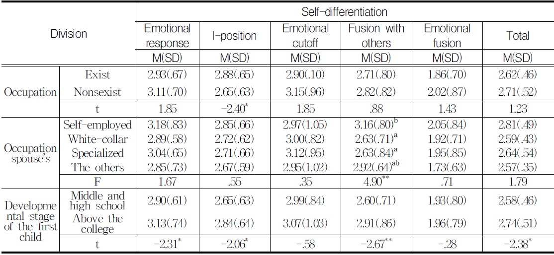 Self-differentiation according to the Demographical Variable