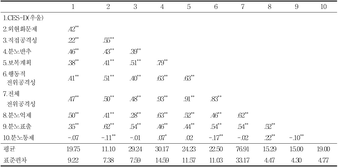 주요 변인들 간의 상관 및 평균과 표준편차(N=793)