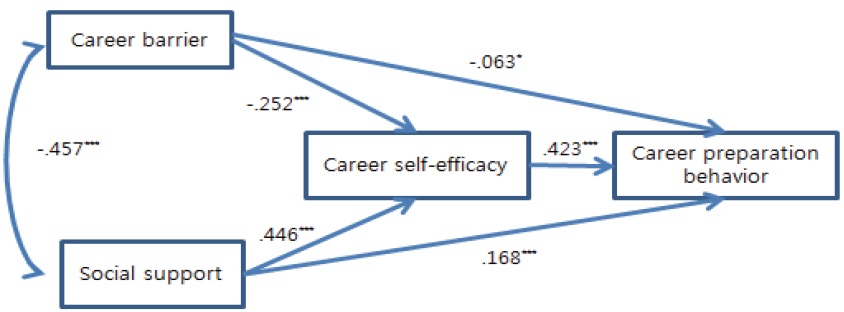 Paths among Career Barrier, Social Support, Career Self-efficacy and Career Preparation Behavior