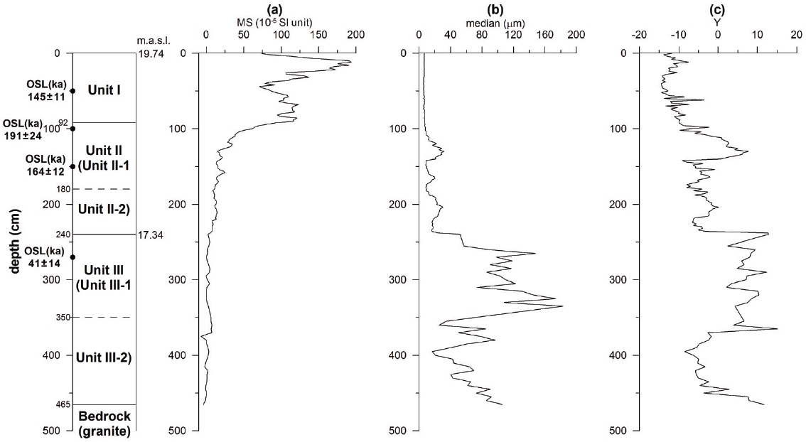 Stratigraphy and variations in the magnetic susceptibility (MS), median and Y values in the section studied.