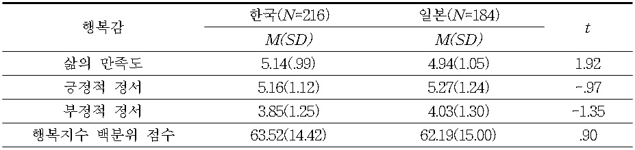 한국과 일본 예비유아교사의 행복지수 백분위 점수 평균 및 표준편차 비교
