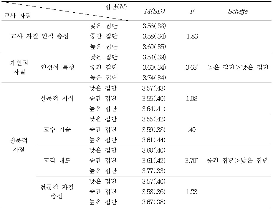 한국 예비유아교사의 행복감 수준에 따른 교사 자질 인식 차이