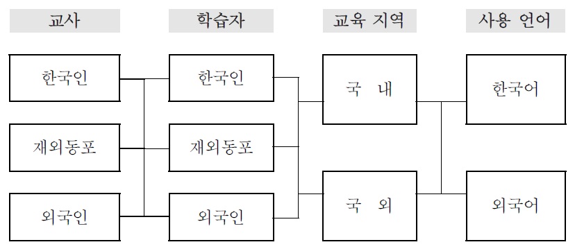 한국 문화 교수 상황의 변인(이승연？주경희 2013:356)